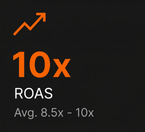 Average ROAS: 10x